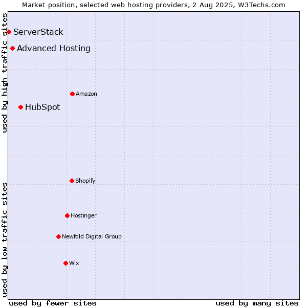 Market position of HubSpot vs. Advanced Hosting vs. ServerStack