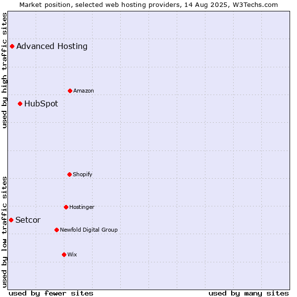 Market position of HubSpot vs. Advanced Hosting vs. Setcor