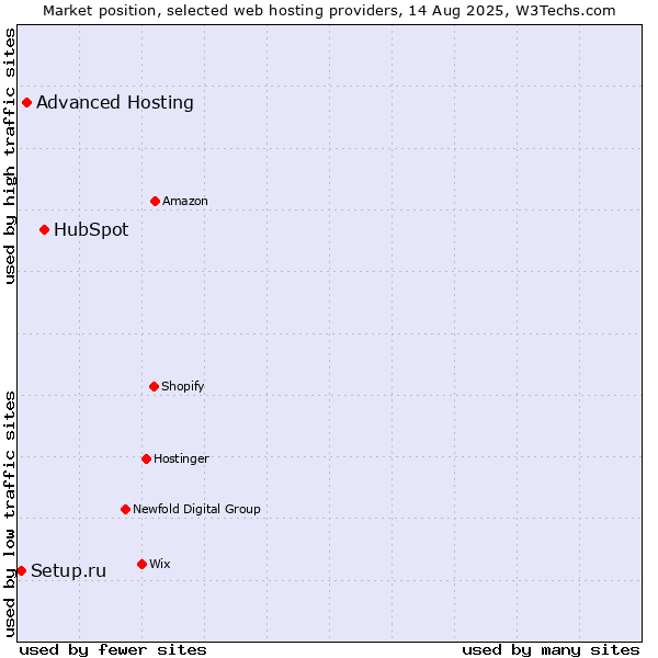 Market position of HubSpot vs. Advanced Hosting vs. Setup.ru