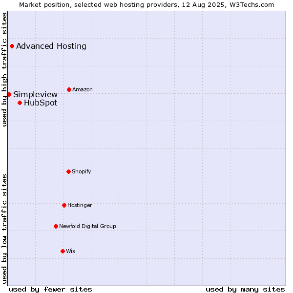 Market position of HubSpot vs. Advanced Hosting vs. Simpleview