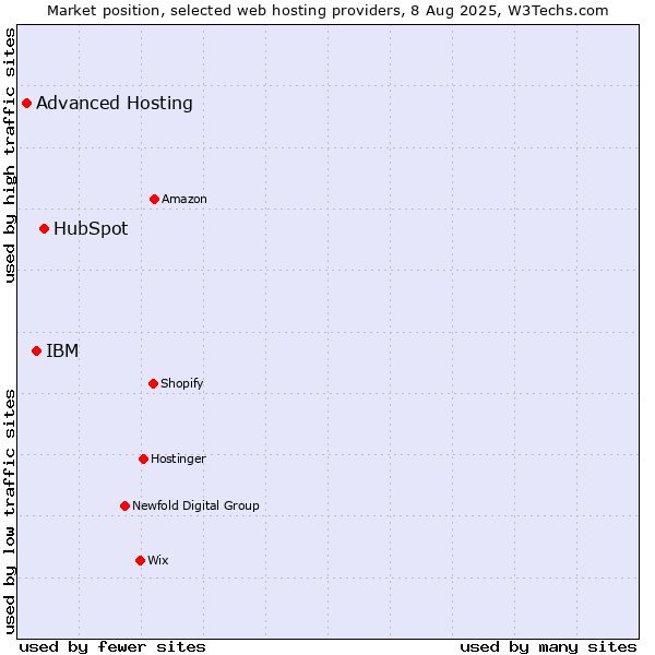 Market position of HubSpot vs. IBM vs. Advanced Hosting