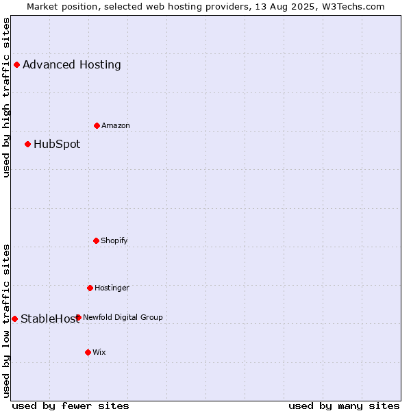 Market position of HubSpot vs. Advanced Hosting vs. StableHost