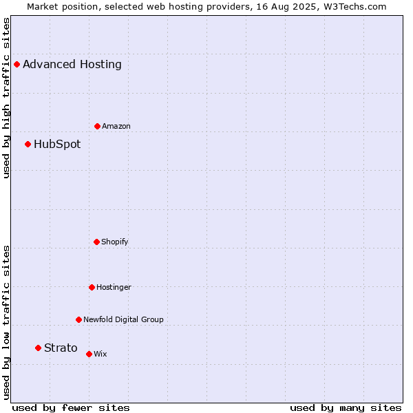 Market position of Strato vs. HubSpot vs. Advanced Hosting
