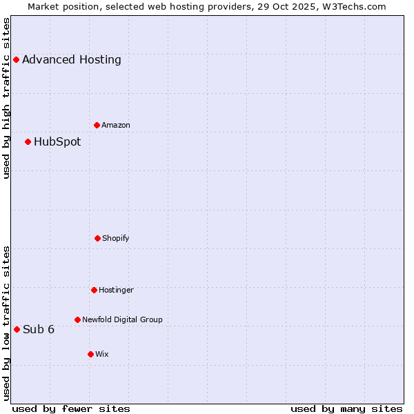 Market position of HubSpot vs. Sub 6 vs. Advanced Hosting