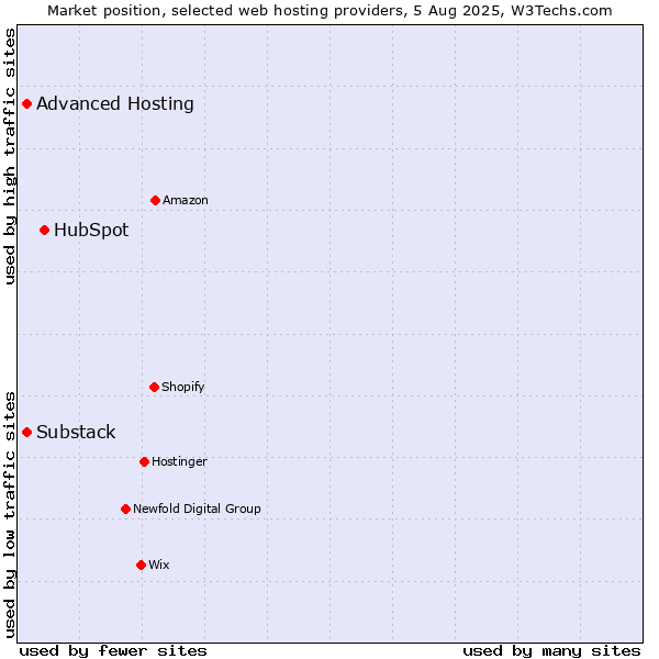 Market position of HubSpot vs. Advanced Hosting vs. Substack