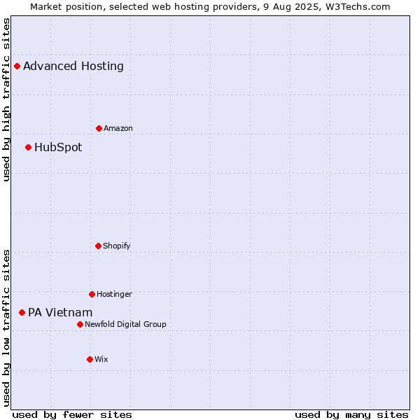 Market position of HubSpot vs. PA Vietnam vs. Advanced Hosting