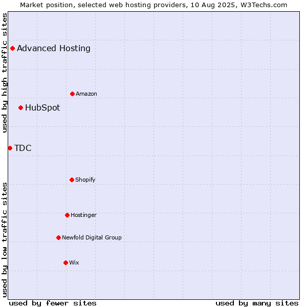 Market position of HubSpot vs. Advanced Hosting vs. TDC