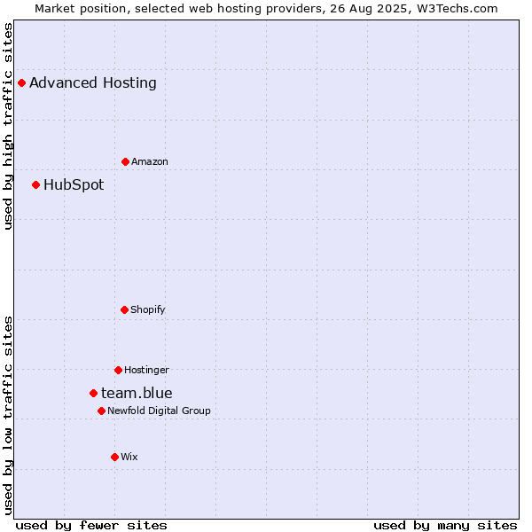 Market position of team.blue vs. HubSpot vs. Advanced Hosting