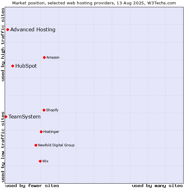 Market position of HubSpot vs. Advanced Hosting vs. TeamSystem