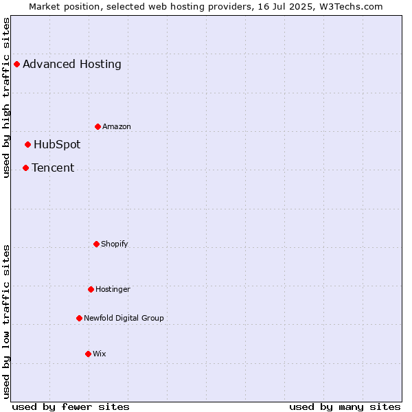 Market position of HubSpot vs. Tencent vs. Advanced Hosting