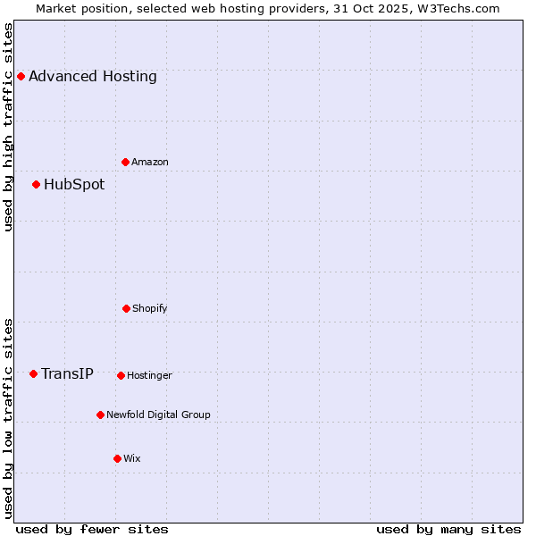 Market position of HubSpot vs. TransIP vs. Advanced Hosting