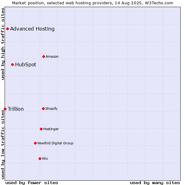 Market position of HubSpot vs. Advanced Hosting vs. Trillion