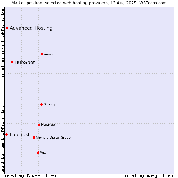 Market position of HubSpot vs. Advanced Hosting vs. Truehost