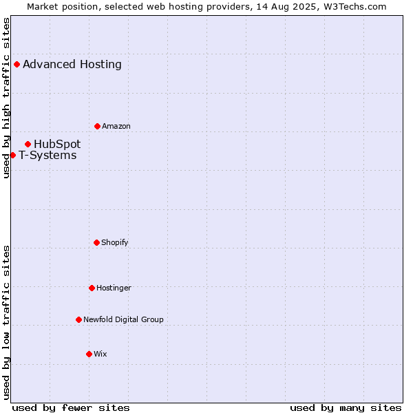 Market position of HubSpot vs. Advanced Hosting vs. T-Systems