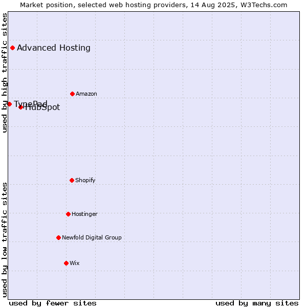 Market position of HubSpot vs. Advanced Hosting vs. TypePad