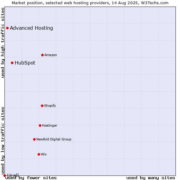 Market position of HubSpot vs. Advanced Hosting vs. Ucell