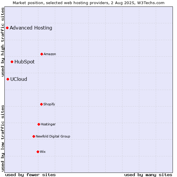 Market position of HubSpot vs. UCloud vs. Advanced Hosting