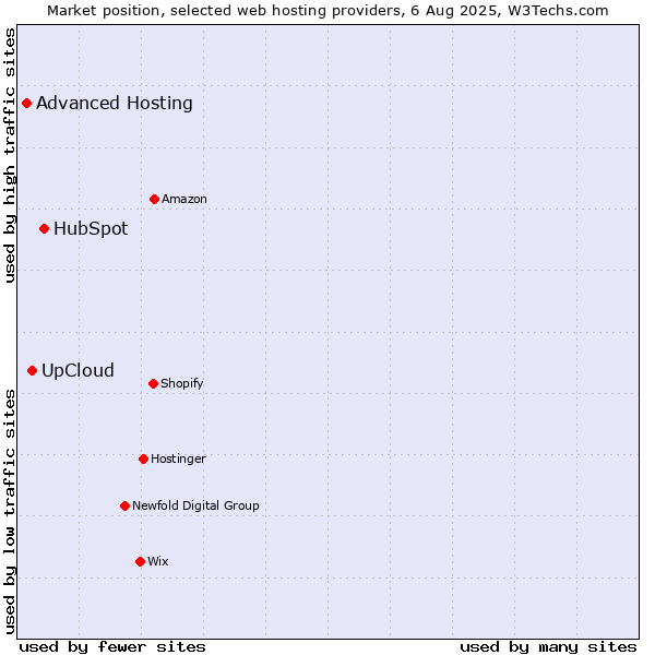 Market position of HubSpot vs. UpCloud vs. Advanced Hosting