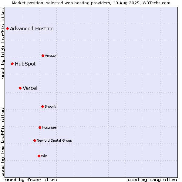 Market position of Vercel vs. HubSpot vs. Advanced Hosting