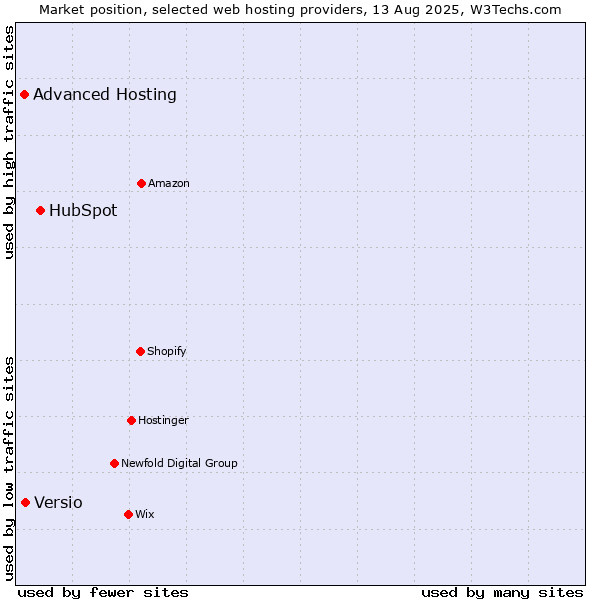 Market position of HubSpot vs. Versio vs. Advanced Hosting