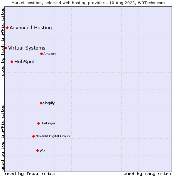 Market position of HubSpot vs. Advanced Hosting vs. Virtual Systems