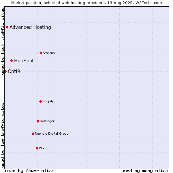 Market position of HubSpot vs. Advanced Hosting vs. Opti9
