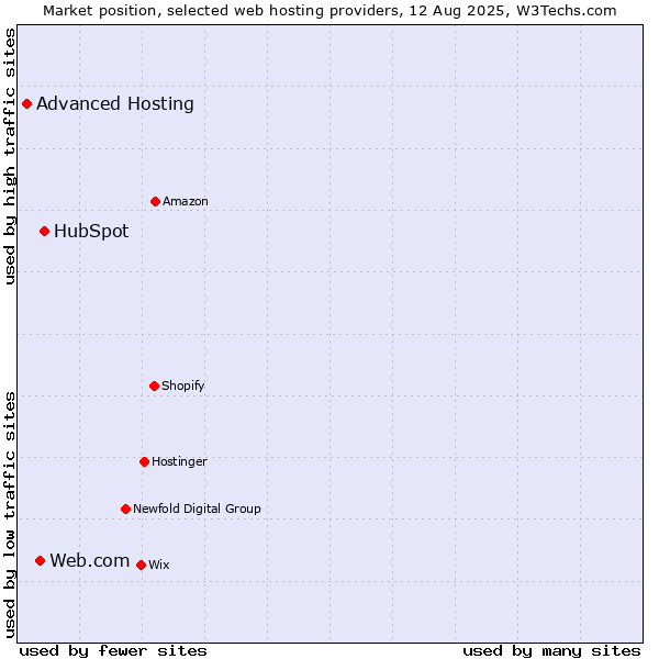 Market position of HubSpot vs. Web.com vs. Advanced Hosting