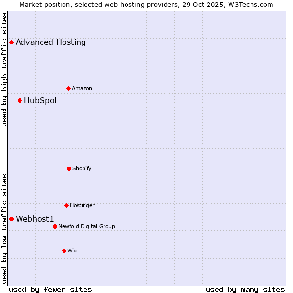 Market position of HubSpot vs. Advanced Hosting vs. Webhost1