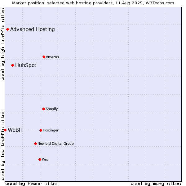 Market position of HubSpot vs. Advanced Hosting vs. WEBii