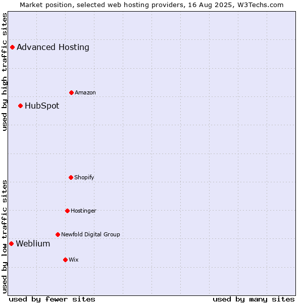 Market position of HubSpot vs. Advanced Hosting vs. Weblium