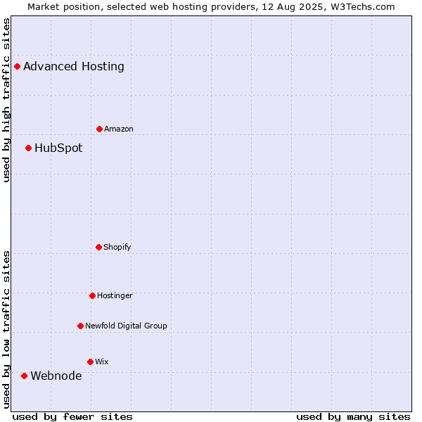 Market position of HubSpot vs. Webnode vs. Advanced Hosting