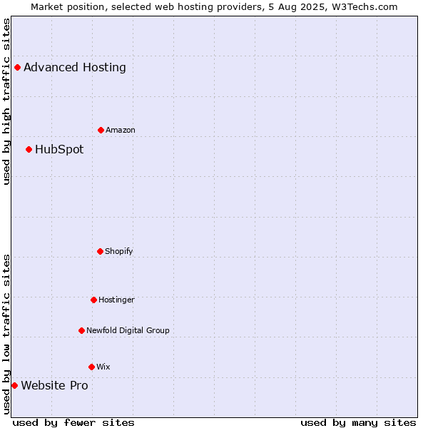 Market position of HubSpot vs. Advanced Hosting vs. Website Pro