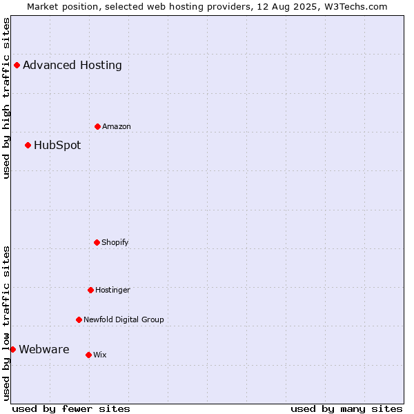 Market position of HubSpot vs. Advanced Hosting vs. Webware