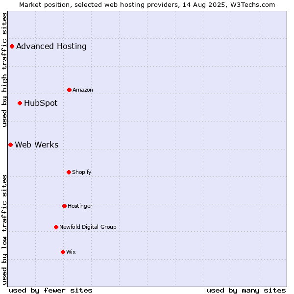 Market position of HubSpot vs. Advanced Hosting vs. Web Werks