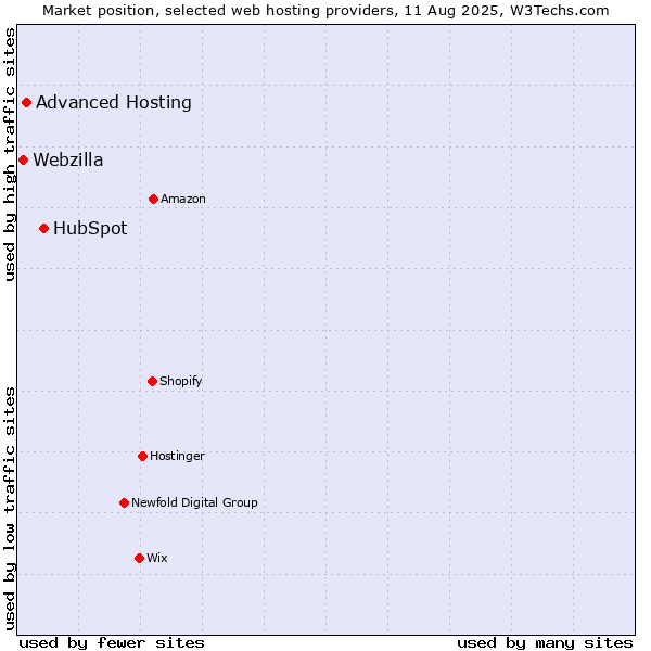 Market position of HubSpot vs. Advanced Hosting vs. Webzilla