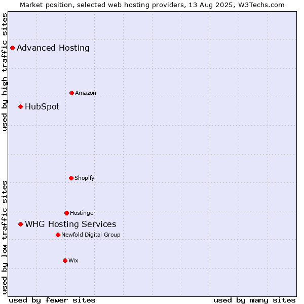 Market position of HubSpot vs. WHG Hosting Services vs. Advanced Hosting
