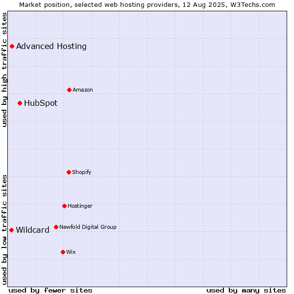 Market position of HubSpot vs. Advanced Hosting vs. Wildcard