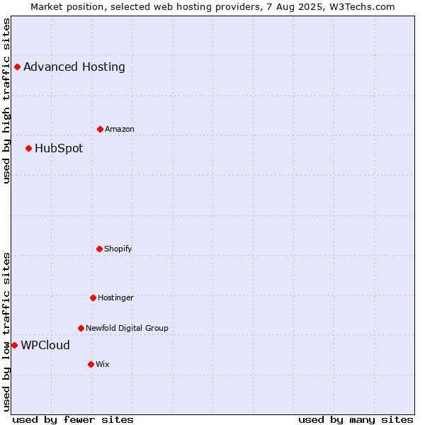 Market position of HubSpot vs. Advanced Hosting vs. WPCloud