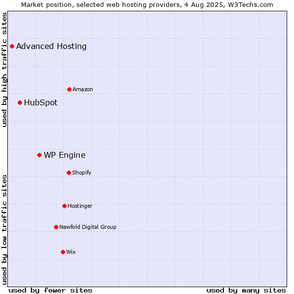 Market position of WP Engine vs. HubSpot vs. Advanced Hosting
