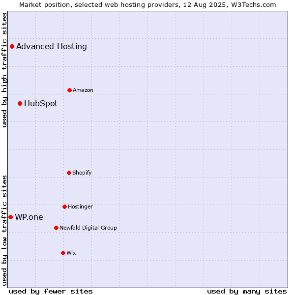 Market position of HubSpot vs. Advanced Hosting vs. WP.one