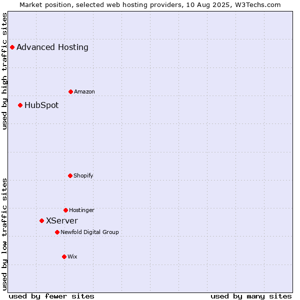 Market position of XServer vs. HubSpot vs. Advanced Hosting
