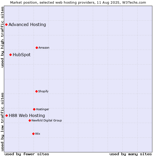Market position of HubSpot vs. H88 Web Hosting vs. Advanced Hosting