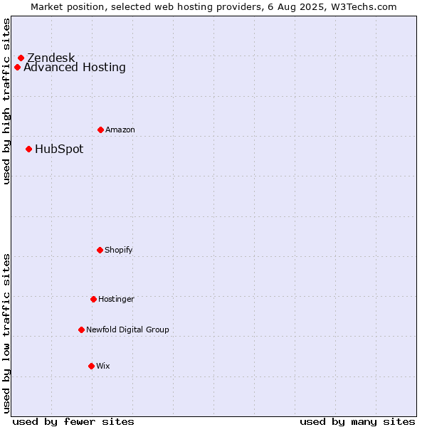 Market position of HubSpot vs. Zendesk vs. Advanced Hosting