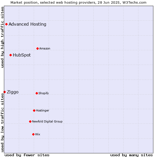 Market position of HubSpot vs. Advanced Hosting vs. Ziggo