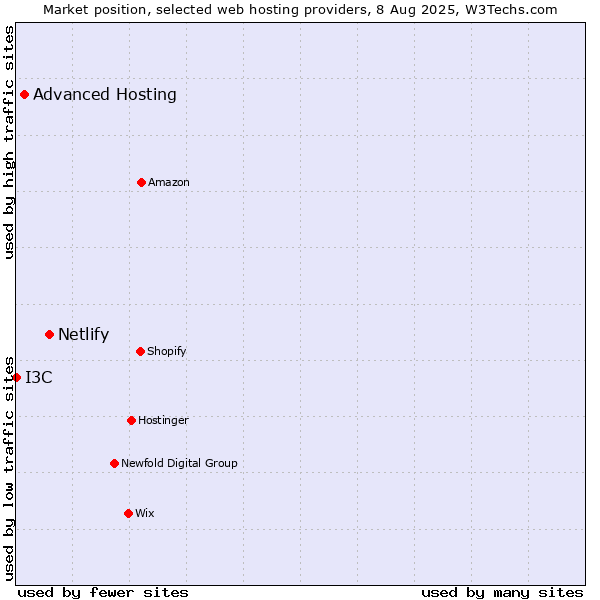 Market position of Netlify vs. Advanced Hosting vs. I3C