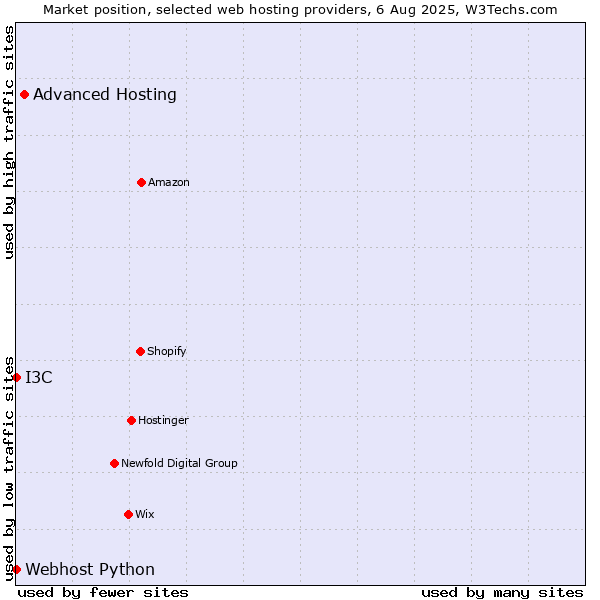 Market position of Advanced Hosting vs. I3C vs. Webhost Python