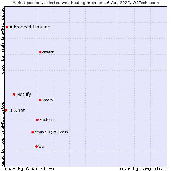 Market position of Netlify vs. Advanced Hosting vs. i3D.net