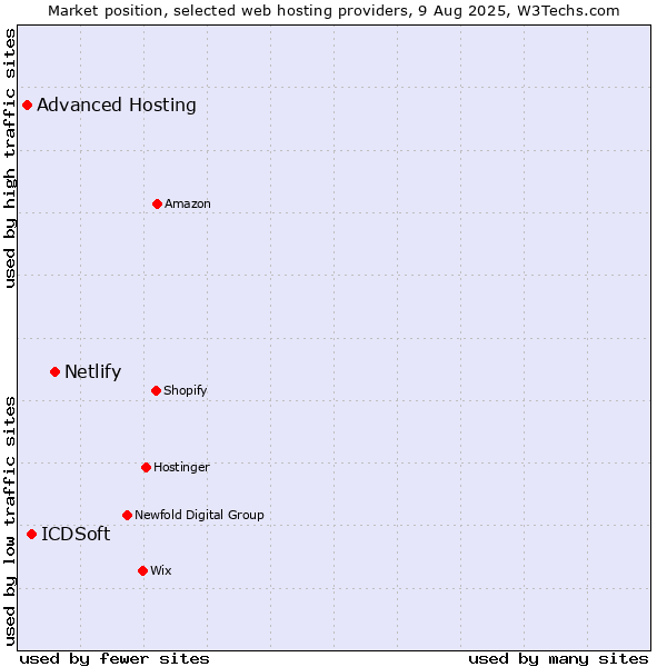 Market position of Netlify vs. ICDSoft vs. Advanced Hosting