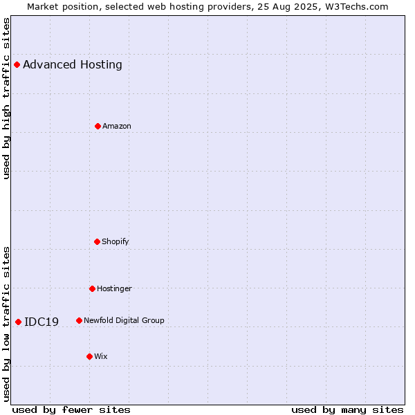 Market position of IDC19 vs. Advanced Hosting