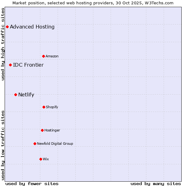 Market position of Netlify vs. IDC Frontier vs. Advanced Hosting